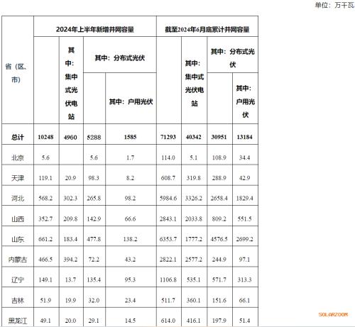 國家能源局: 2024年上半年新增并網容量10248萬千瓦