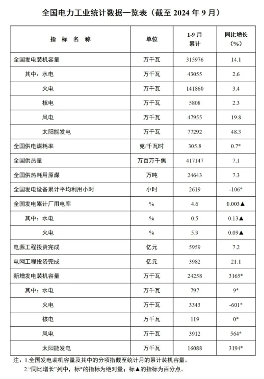 1-9月份全國(guó)風(fēng)電新增并網(wǎng)裝機(jī)39GW！