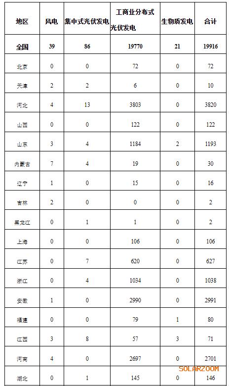 國家能源局: 2024年12月全國新增建檔立卡新能源發(fā)電(不含自然人戶用光伏)項目共19916個