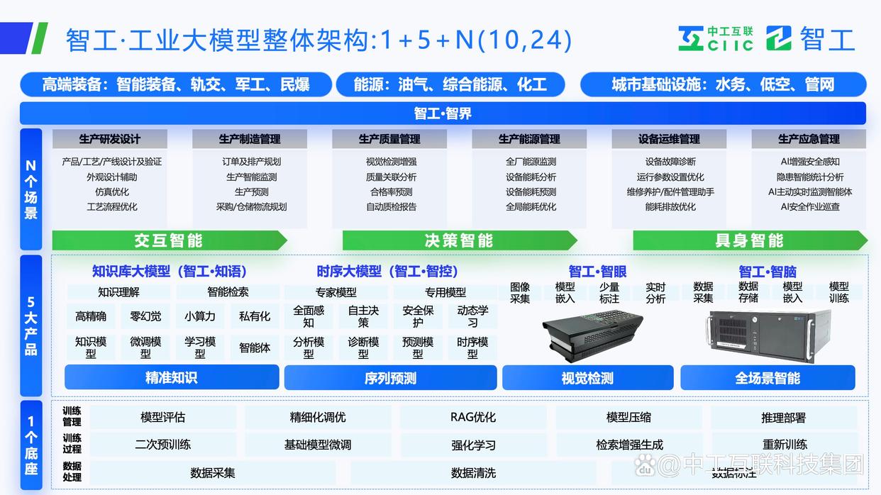 中國制造企業(yè)如何實現(xiàn)數(shù)字化轉型?工業(yè)大模型三大實現(xiàn)路徑